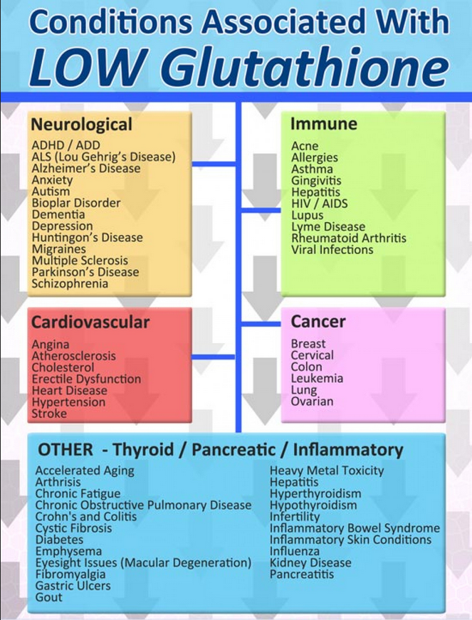 Conditions Associated With Low Glutathione Levels